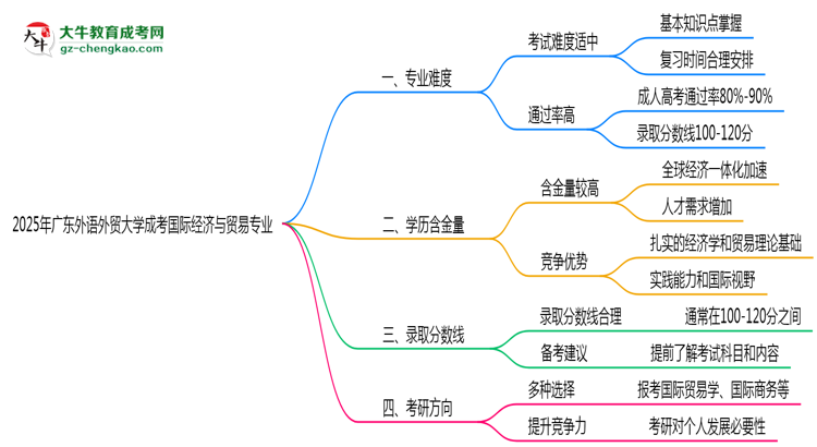 2025年廣東外語外貿(mào)大學(xué)成考國際經(jīng)濟與貿(mào)易專業(yè)難不難？思維導(dǎo)圖