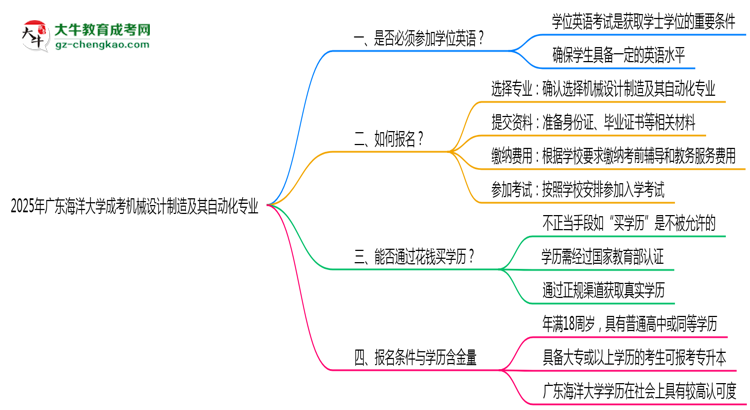 2025年廣東海洋大學(xué)成考機(jī)械設(shè)計(jì)制造及其自動(dòng)化專業(yè)要考學(xué)位英語(yǔ)嗎？