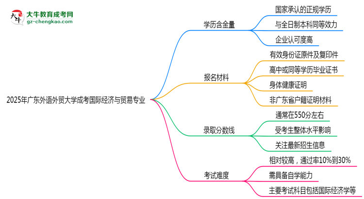 2025年廣東外語(yǔ)外貿(mào)大學(xué)成考國(guó)際經(jīng)濟(jì)與貿(mào)易專(zhuān)業(yè)學(xué)歷的含金量怎么樣？思維導(dǎo)圖