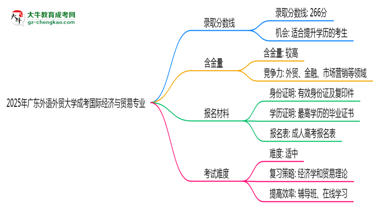 2025年廣東外語外貿(mào)大學成考國際經(jīng)濟與貿(mào)易專業(yè)錄取分數(shù)線是多少？思維導圖