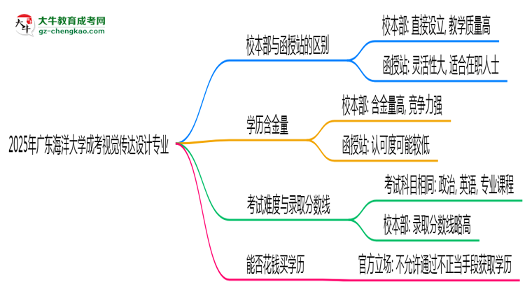 廣東海洋大學(xué)2025年成考視覺傳達設(shè)計專業(yè)校本部和函授站哪個更好？思維導(dǎo)圖