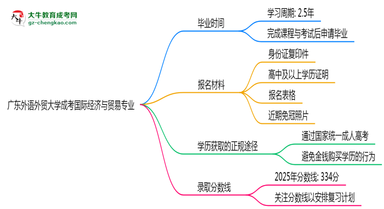 廣東外語外貿(mào)大學成考國際經(jīng)濟與貿(mào)易專業(yè)需多久完成并拿證？（2025年新）思維導圖