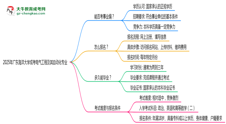 2025年廣東海洋大學(xué)成考電氣工程及其自動(dòng)化專業(yè)能考事業(yè)編嗎？