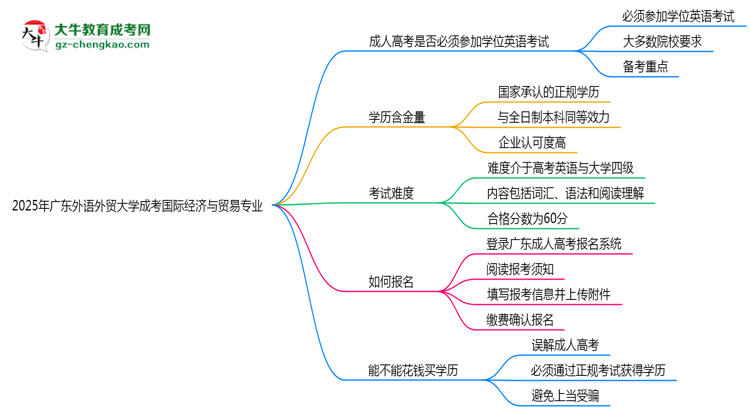 2025年廣東外語外貿(mào)大學(xué)成考國際經(jīng)濟與貿(mào)易專業(yè)要考學(xué)位英語嗎？思維導(dǎo)圖