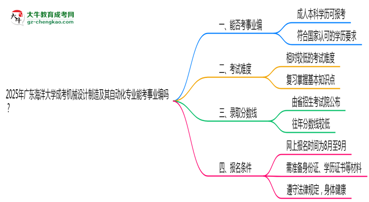 2025年廣東海洋大學成考機械設計制造及其自動化專業(yè)能考事業(yè)編嗎？思維導圖