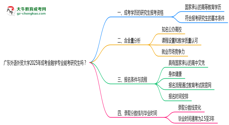 廣東外語外貿(mào)大學2025年成考金融學專業(yè)能考研究生嗎？