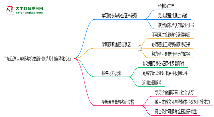 廣東海洋大學(xué)成考機(jī)械設(shè)計制造及其自動化專業(yè)需多久完成并拿證？（2025年新）思維導(dǎo)圖