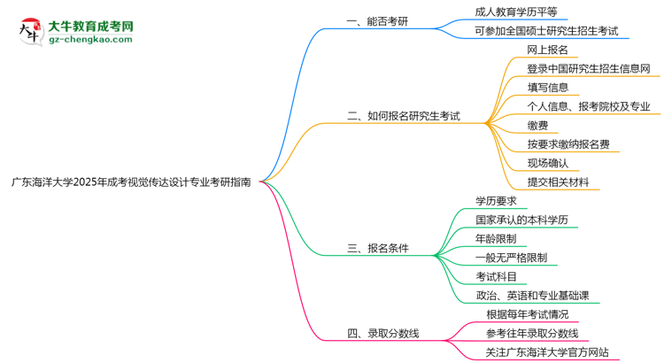 廣東海洋大學(xué)2025年成考視覺傳達(dá)設(shè)計專業(yè)能考研究生嗎？