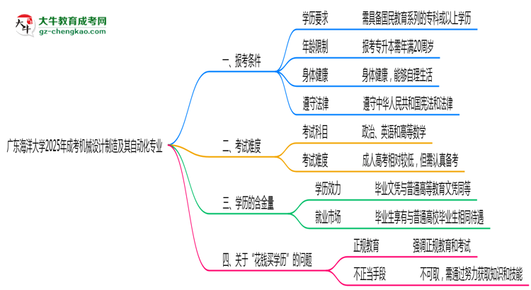 廣東海洋大學(xué)2025年成考機(jī)械設(shè)計制造及其自動化專業(yè)報考條件是什么