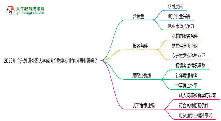 2025年廣東外語外貿(mào)大學成考金融學專業(yè)能考事業(yè)編嗎？