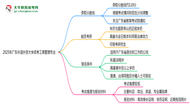 2025年廣東外語外貿(mào)大學(xué)成考工商管理專業(yè)錄取分?jǐn)?shù)線是多少？