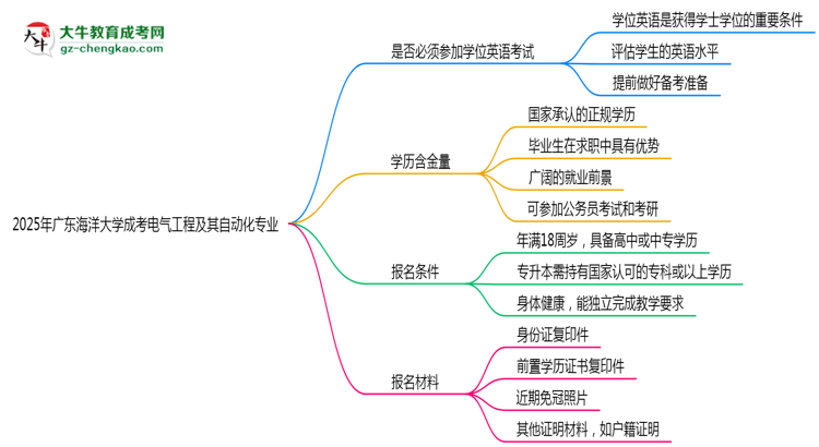 2025年廣東海洋大學(xué)成考電氣工程及其自動(dòng)化專業(yè)要考學(xué)位英語嗎？思維導(dǎo)圖