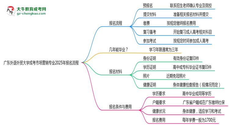 【保姆級】廣東外語外貿(mào)大學(xué)成考市場營銷專業(yè)2025年報名流程