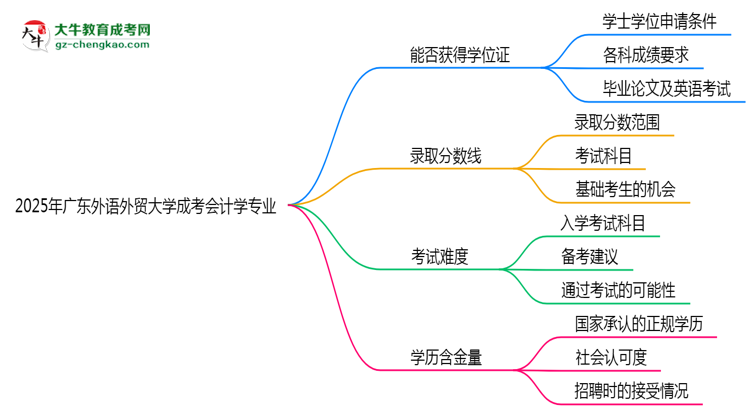 2025年廣東外語外貿(mào)大學成考會計學專業(yè)能拿學位證嗎？思維導圖