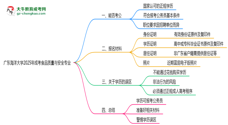 【圖文】廣東海洋大學(xué)2025年成考食品質(zhì)量與安全專業(yè)學(xué)歷能考公嗎？