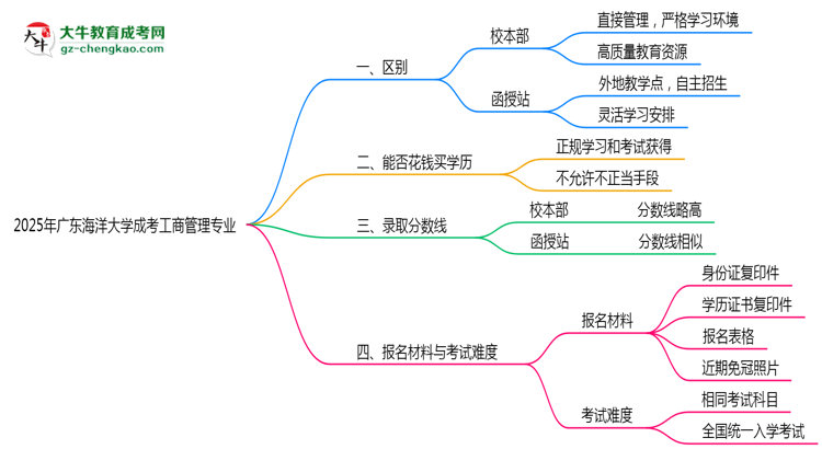 【答疑】廣東海洋大學2025年成考工商管理專業(yè)校本部和函授站哪個更好？