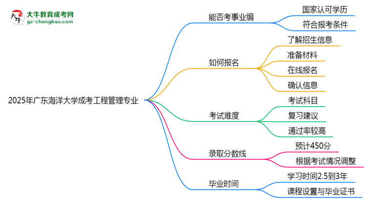 2025年廣東海洋大學(xué)成考工程管理專業(yè)能考事業(yè)編嗎？思維導(dǎo)圖