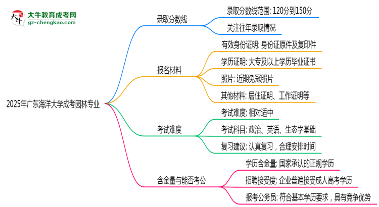 2025年廣東海洋大學(xué)成考園林專業(yè)錄取分?jǐn)?shù)線是多少？思維導(dǎo)圖