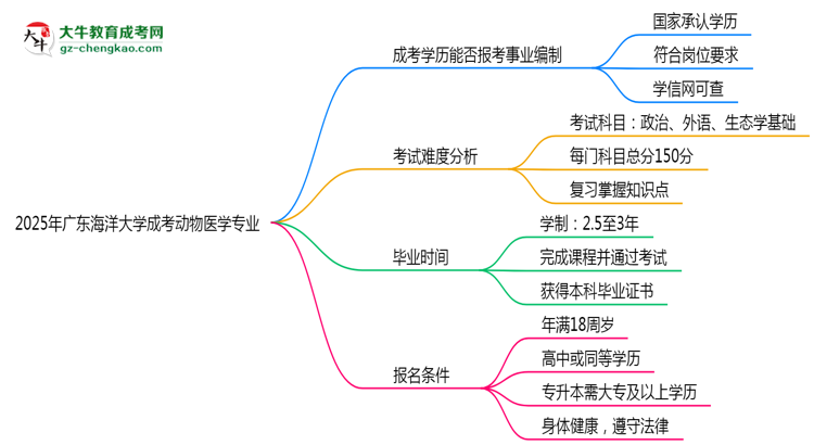 2025年廣東海洋大學(xué)成考動(dòng)物醫(yī)學(xué)專業(yè)能考事業(yè)編嗎？思維導(dǎo)圖