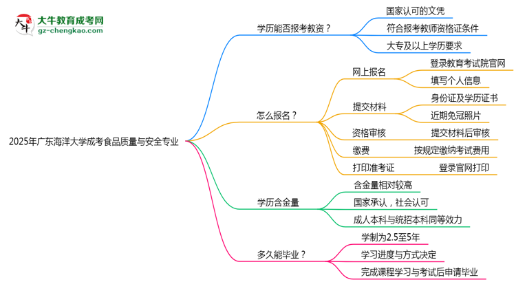 2025年廣東海洋大學(xué)成考食品質(zhì)量與安全專業(yè)學(xué)歷能報(bào)考教資嗎？思維導(dǎo)圖