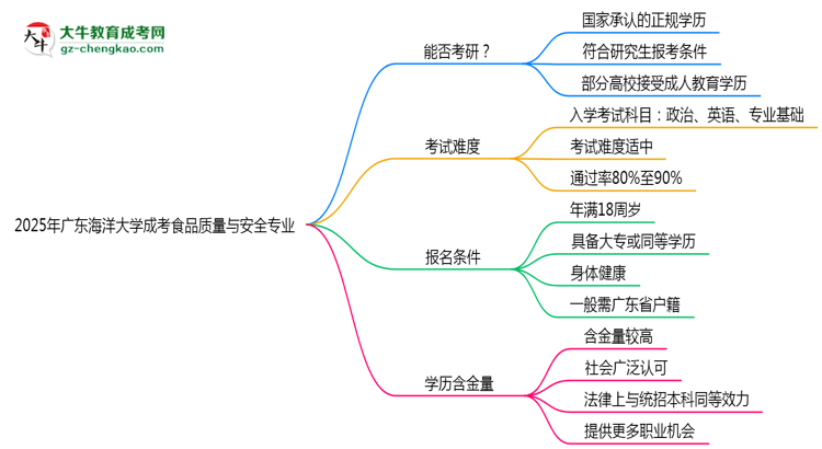 廣東海洋大學(xué)2025年成考食品質(zhì)量與安全專業(yè)能考研究生嗎？