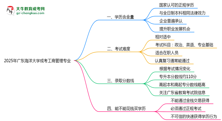 2025年廣東海洋大學(xué)成考工商管理專業(yè)學(xué)歷的含金量怎么樣？思維導(dǎo)圖