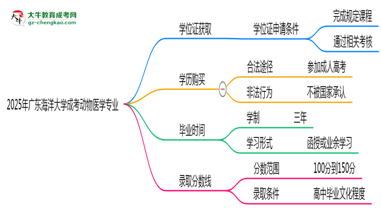 2025年廣東海洋大學(xué)成考動(dòng)物醫(yī)學(xué)專業(yè)能拿學(xué)位證嗎？