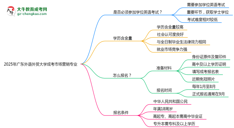 2025年廣東外語外貿(mào)大學(xué)成考市場營銷專業(yè)要考學(xué)位英語嗎？