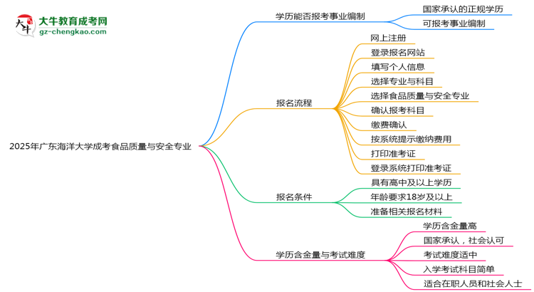 2025年廣東海洋大學(xué)成考食品質(zhì)量與安全專業(yè)能考事業(yè)編嗎？