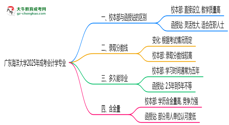 廣東海洋大學2025年成考會計學專業(yè)校本部和函授站哪個更好？思維導圖