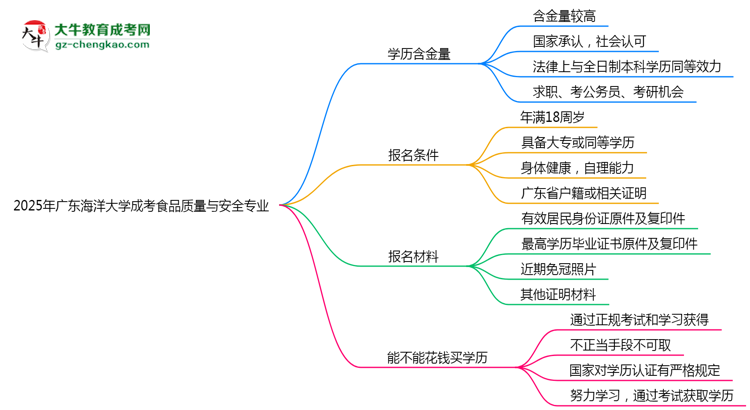 【重磅】廣東海洋大學(xué)成考食品質(zhì)量與安全專業(yè)是全日制的嗎？（2025最新）