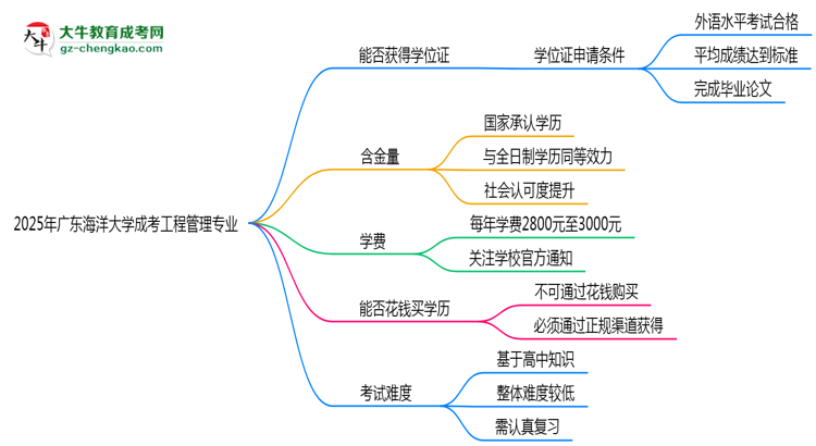 2025年廣東海洋大學(xué)成考工程管理專業(yè)能拿學(xué)位證嗎？思維導(dǎo)圖