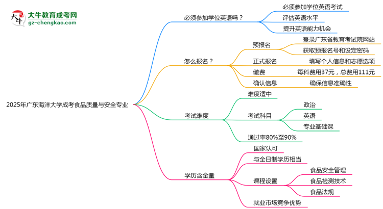 2025年廣東海洋大學(xué)成考食品質(zhì)量與安全專業(yè)要考學(xué)位英語(yǔ)嗎？思維導(dǎo)圖