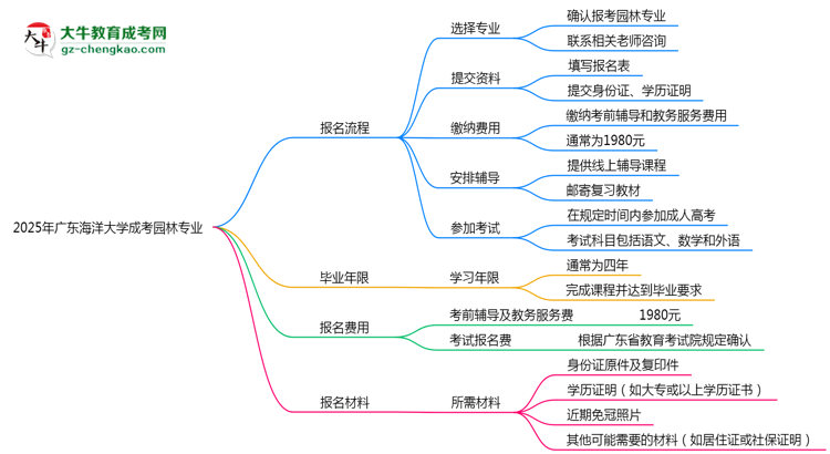 【保姆級(jí)】廣東海洋大學(xué)成考園林專(zhuān)業(yè)2025年報(bào)名流程