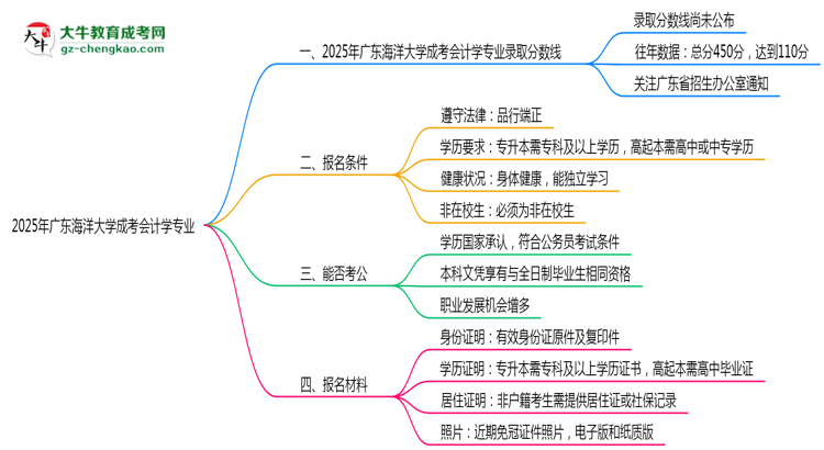 2025年廣東海洋大學成考會計學專業(yè)錄取分數(shù)線是多少？思維導圖