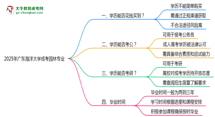 【圖文】2025年廣東海洋大學成考園林專業(yè)學歷花錢能買到嗎？