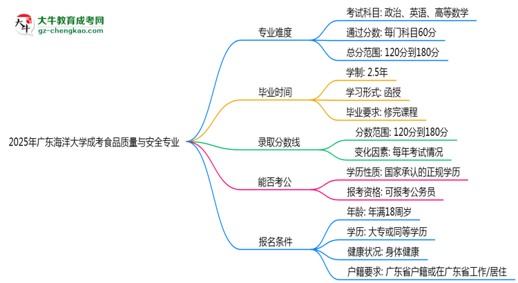 2025年廣東海洋大學成考食品質(zhì)量與安全專業(yè)難不難？思維導圖