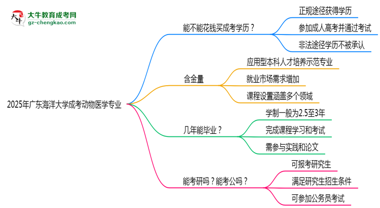 2025年廣東海洋大學(xué)成考動物醫(yī)學(xué)專業(yè)學(xué)歷花錢能買到嗎？思維導(dǎo)圖