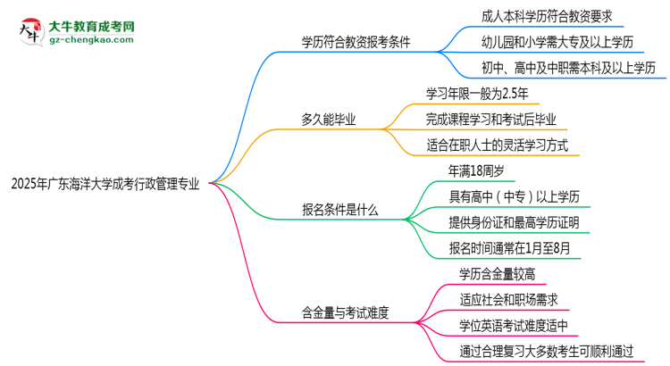 2025年廣東海洋大學成考行政管理專業(yè)學歷能報考教資嗎？思維導圖