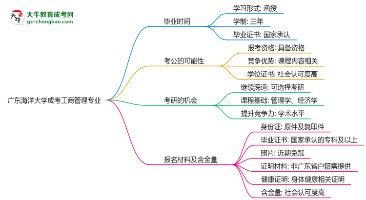 廣東海洋大學(xué)成考工商管理專業(yè)需多久完成并拿證？（2025年新）思維導(dǎo)圖