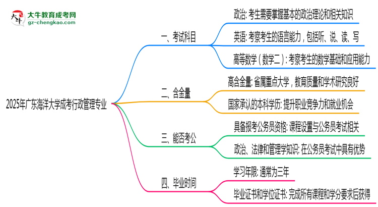 2025年廣東海洋大學成考行政管理專業(yè)入學考試科目有哪些？思維導圖