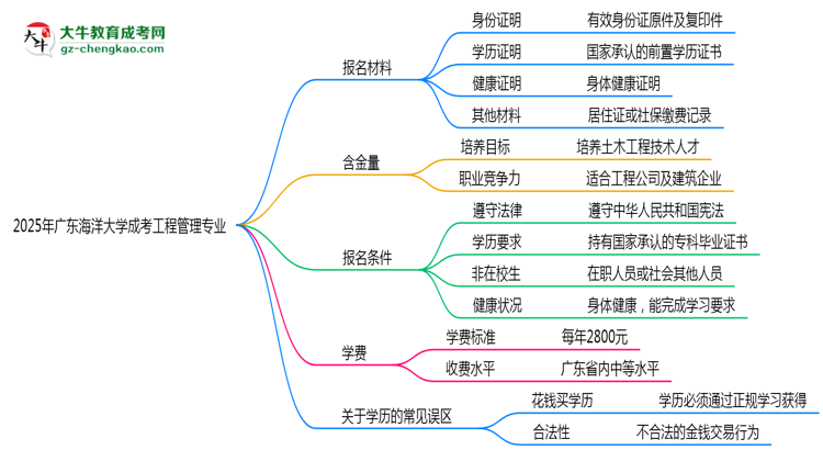 2025年廣東海洋大學成考工程管理專業(yè)報名材料需要什么？