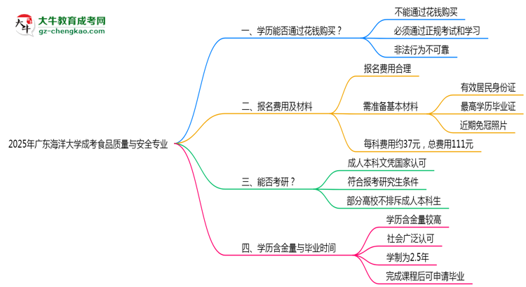 【圖文】2025年廣東海洋大學(xué)成考食品質(zhì)量與安全專業(yè)學(xué)歷花錢能買到嗎？