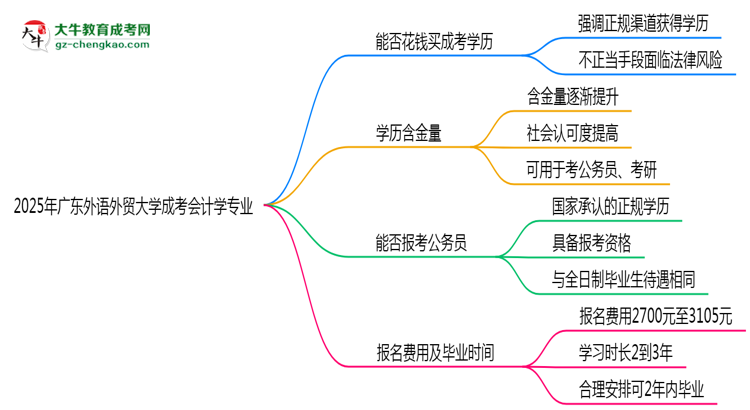 2025年廣東外語(yǔ)外貿(mào)大學(xué)成考會(huì)計(jì)學(xué)專(zhuān)業(yè)要考學(xué)位英語(yǔ)嗎？