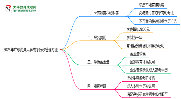 2025年廣東海洋大學(xué)成考行政管理專業(yè)學(xué)歷花錢能買到嗎？思維導(dǎo)圖