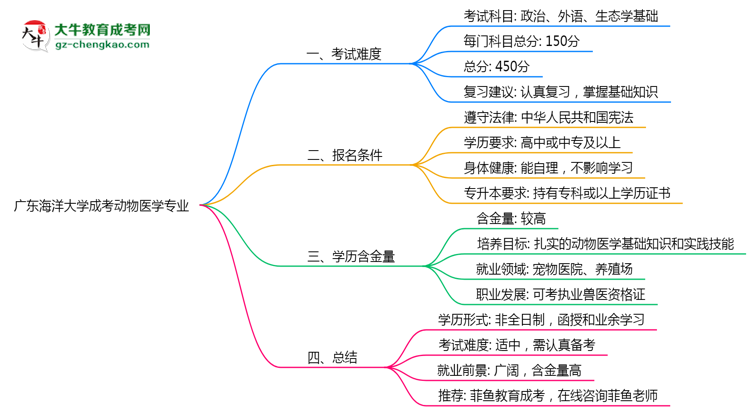 廣東海洋大學(xué)成考動物醫(yī)學(xué)專業(yè)是全日制的嗎？（2025最新）思維導(dǎo)圖