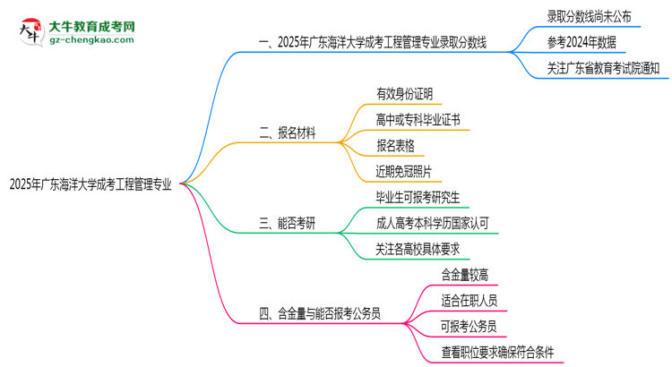 2025年廣東海洋大學(xué)成考工程管理專業(yè)錄取分?jǐn)?shù)線是多少？思維導(dǎo)圖