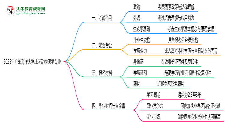 【詳解】2025年廣東海洋大學(xué)成考動(dòng)物醫(yī)學(xué)專業(yè)入學(xué)考試科目有哪些？