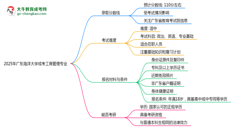 2025年廣東海洋大學成考工商管理專業(yè)錄取分數(shù)線是多少？