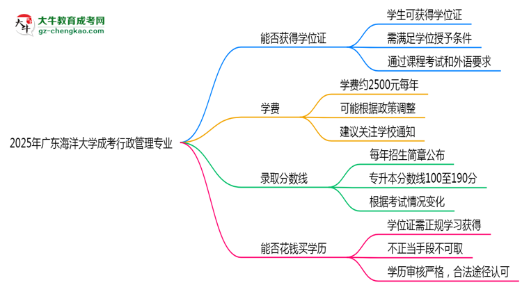 2025年廣東海洋大學(xué)成考行政管理專業(yè)能拿學(xué)位證嗎？